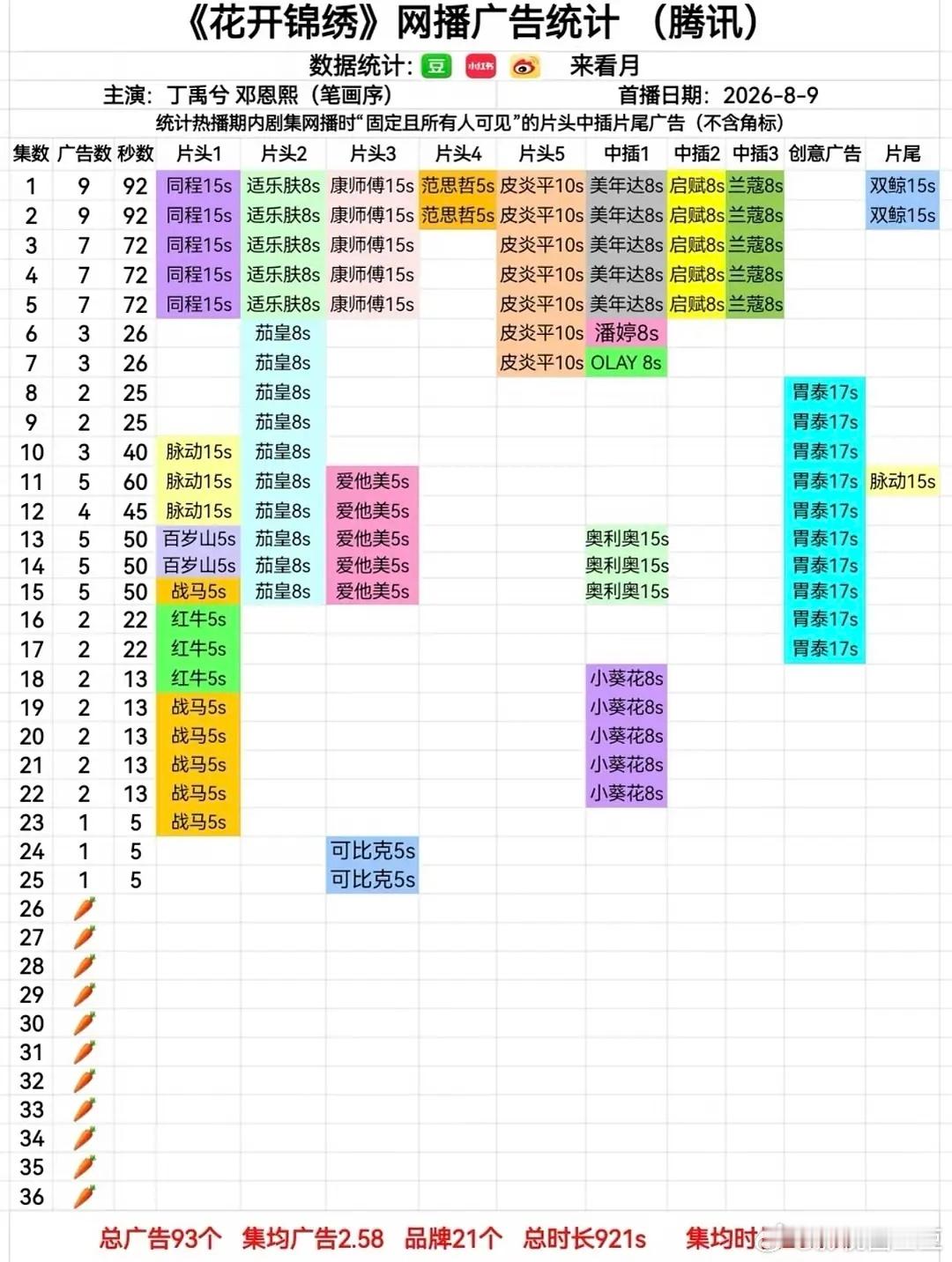 鹅今年鹅独播古装剧《莫离》凭本事全剧有广《白日提灯》靠平台广吊着《百花杀》偶尔萝