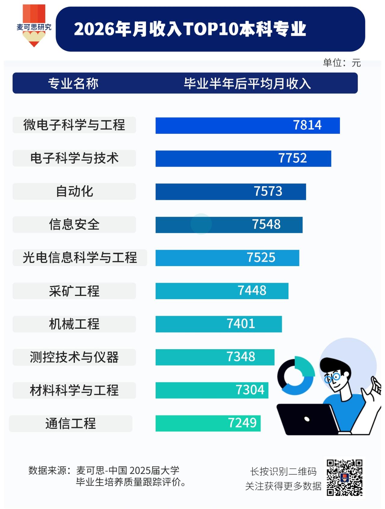 这份榜单只能参考。但上榜专业变化启示，不要被一些自媒体鼓吹某些专业“大热”、“天