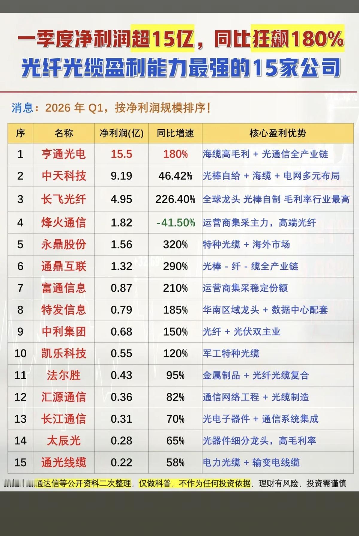 光纤光缆：盈利能力最强的15家公司！
一季度利润超15亿，同比狂飙180%！
