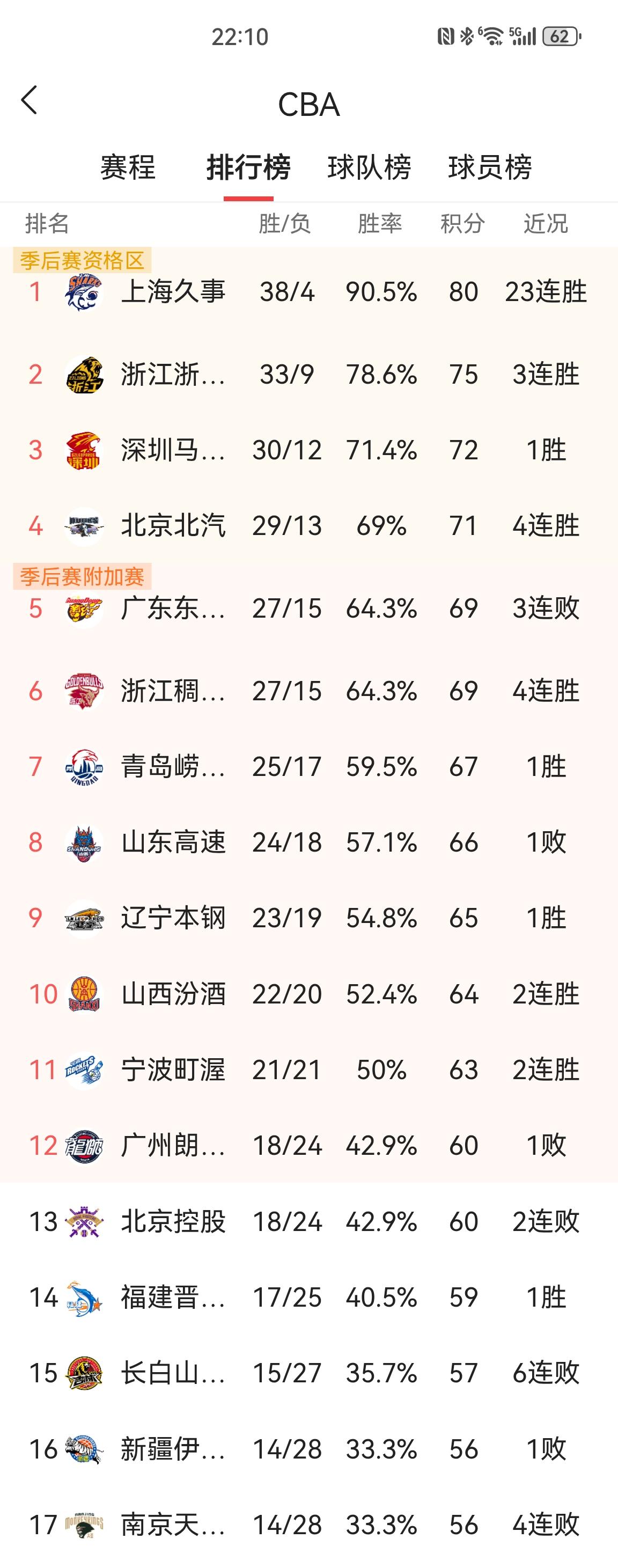 剧终！2025—2026CBA常规赛全部比赛结束，众神落位，第五—第十二名进行季