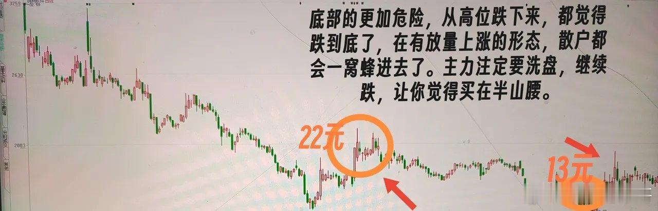 高位和底部的区别！很多散户最喜欢抄底，从50元三年跌到14元，都觉得跌到底了，只