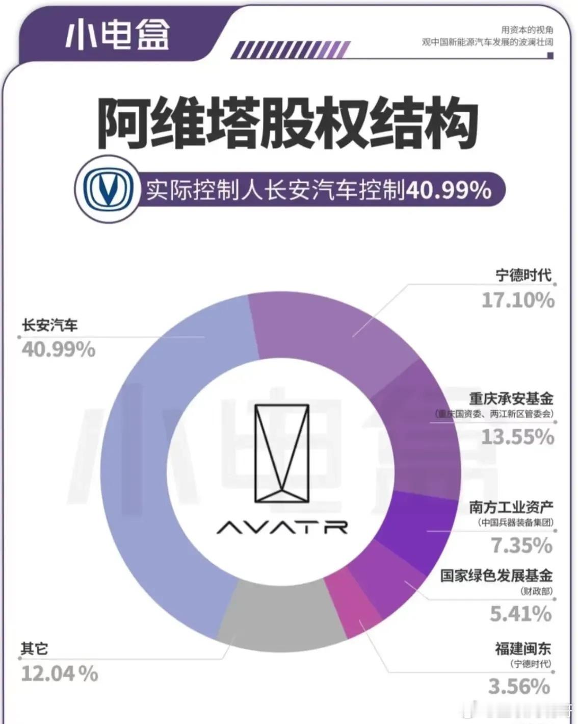 很多人总说阿维塔这个品牌一个月卖那么少的车，要倒闭就是分分钟的事。我先给你们看一