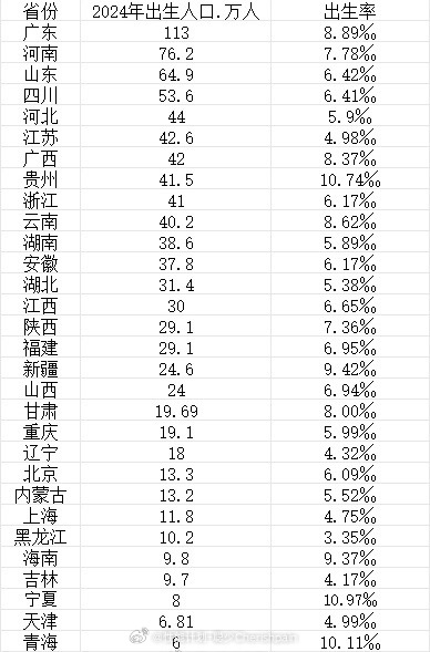 最能生娃省份排名来了广东排名第一我还真没想到，但是从宗族观念来看广东和福建的家族