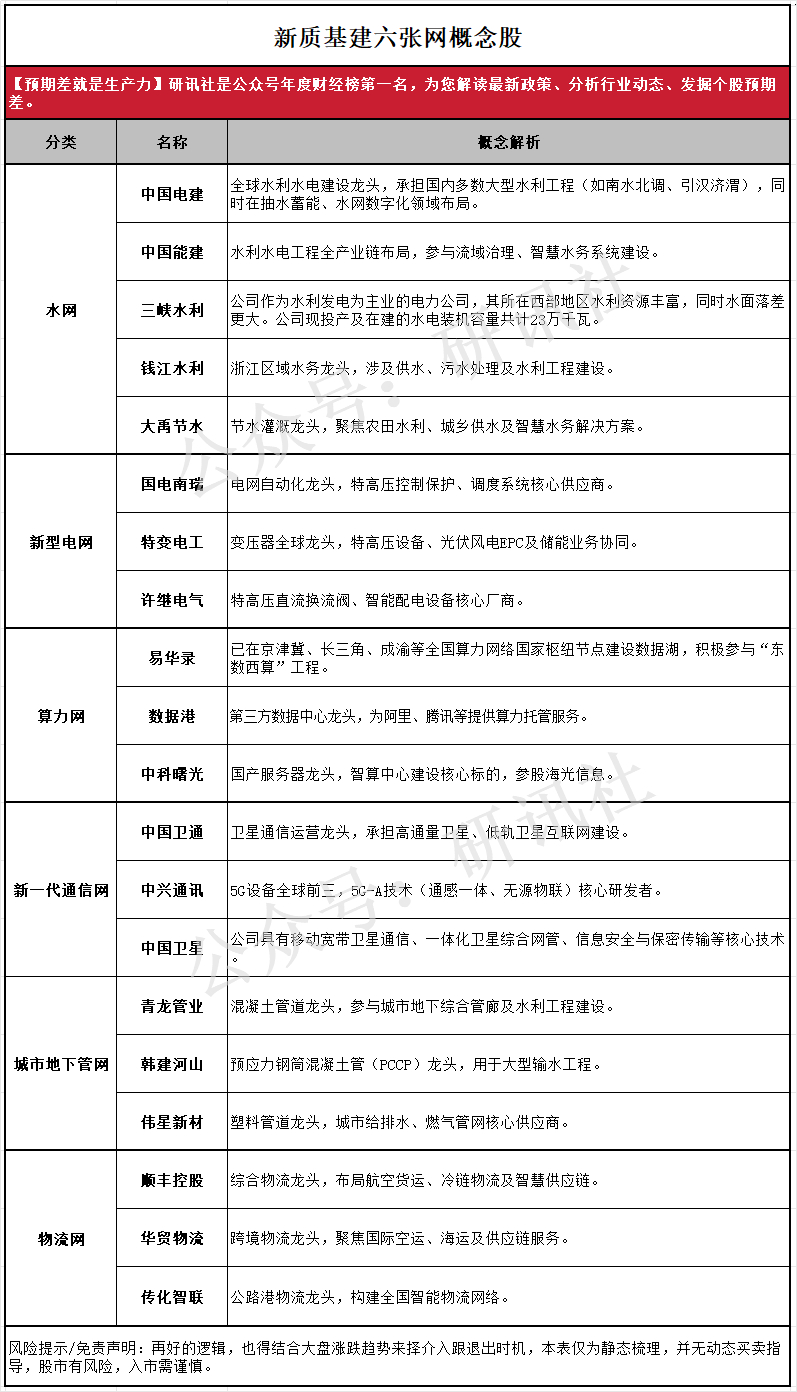 新质基建六张网概念股梳理（研讯社） 