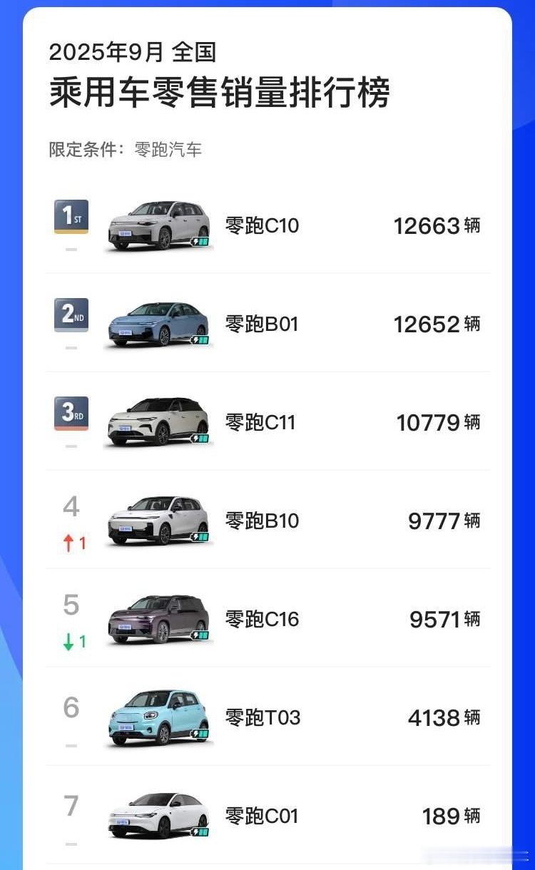 除了没改款的T03和C01，零跑月销量主打的是均衡，哪怕C16也接近10000台