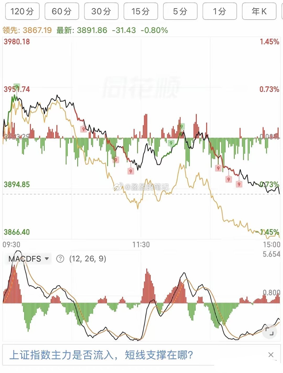 我也是服了啊！像这种单边行情看着恶心人呢？还好今天忙了一天，就尾盘看了一下！不然