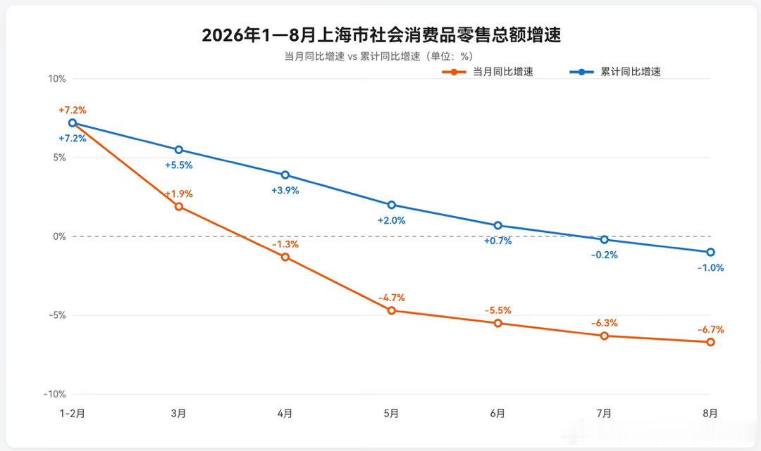 上海的社零已经这样了，还没有力度的消费刺激。 ​​​