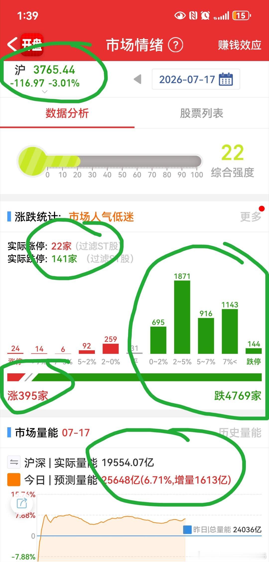 A股全部持续A杀只有99%待涨！ 
