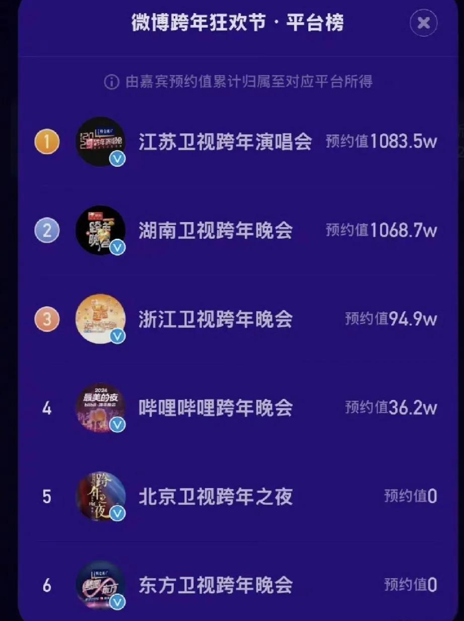 各大卫视跨年晚会的预约人数相差这么大的吗？
江苏卫视今年的阵容确实很强啊，苏大强