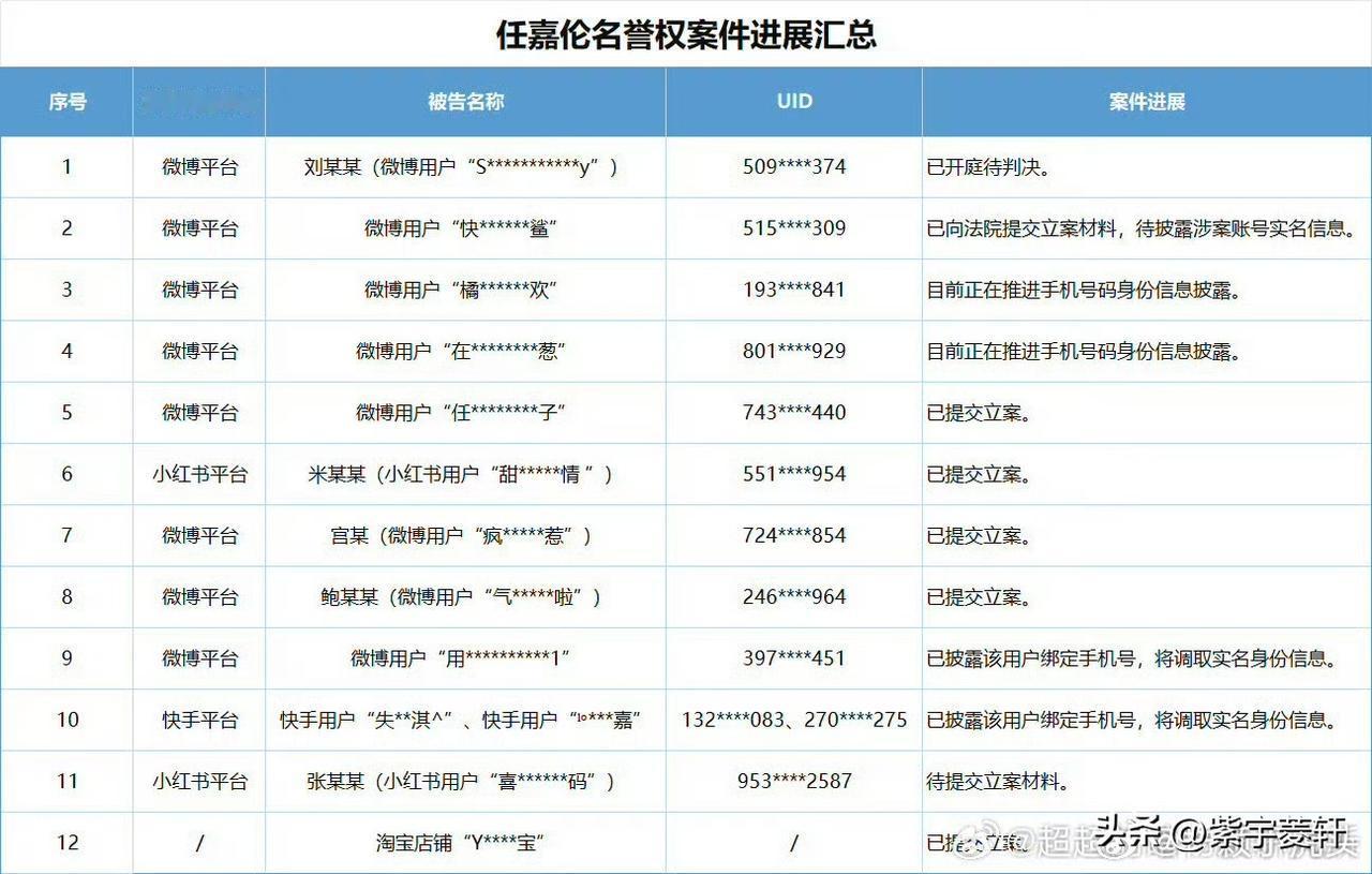 支持任嘉伦告黑，
网络不是法外之地，
请为自己的言行负责，
嘴做到说好听的话，
