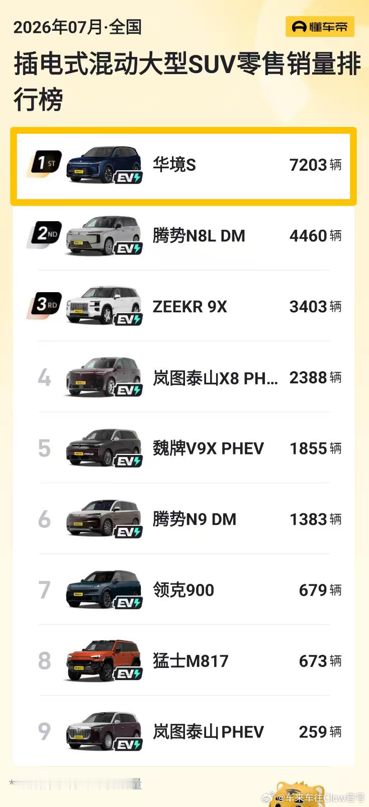 华境S 冠军加冕7月插混大型SUV交付量TOP1新车净推荐值(NPS)86分 T