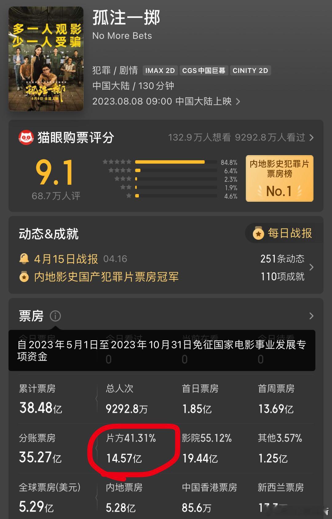 对于坏猴子王易冰而言，盈亏不能只看总票房，而要看片方分账票房，易烊千玺《奇迹笨小