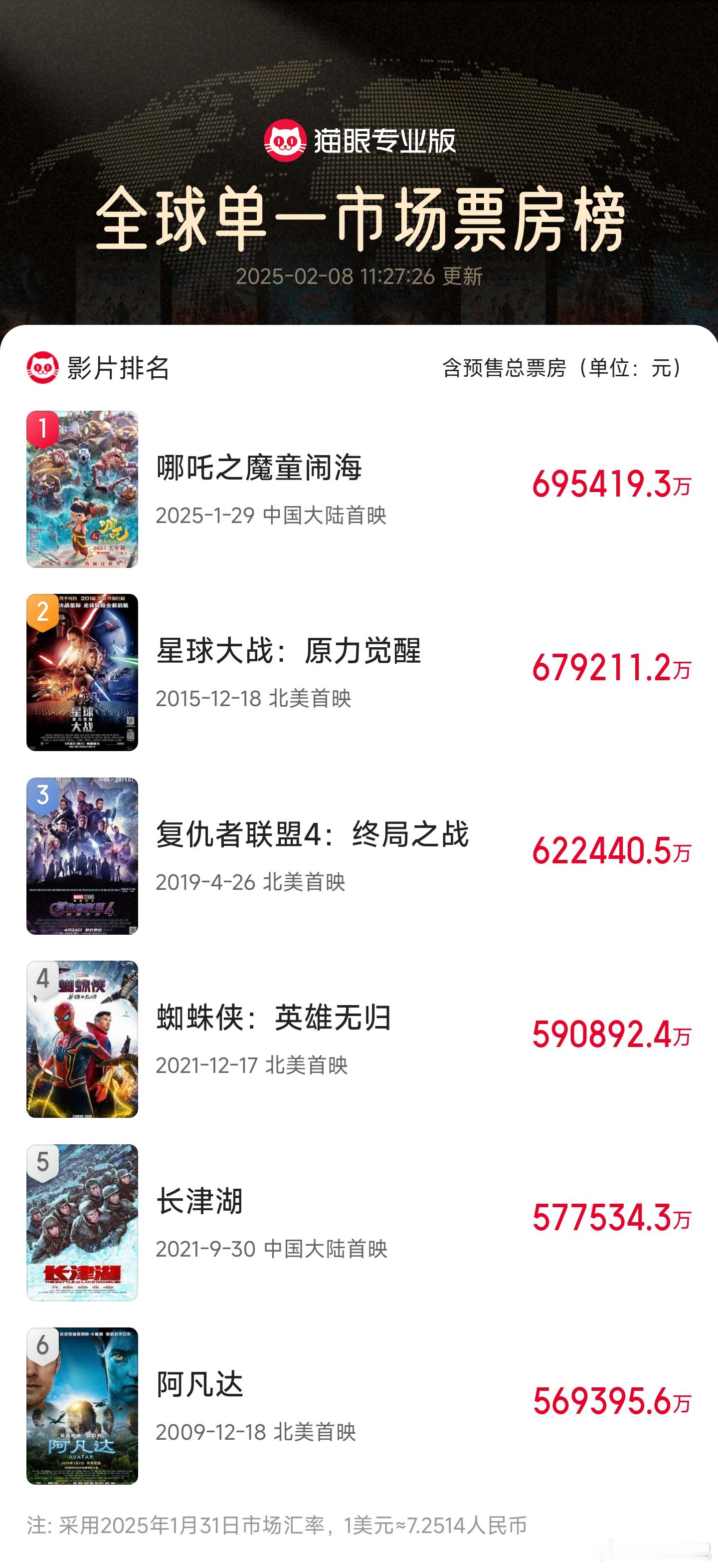 哪吒 2 冲击百亿票房，指日可待。[doge]根据最新数据，截止到今天电影《哪吒