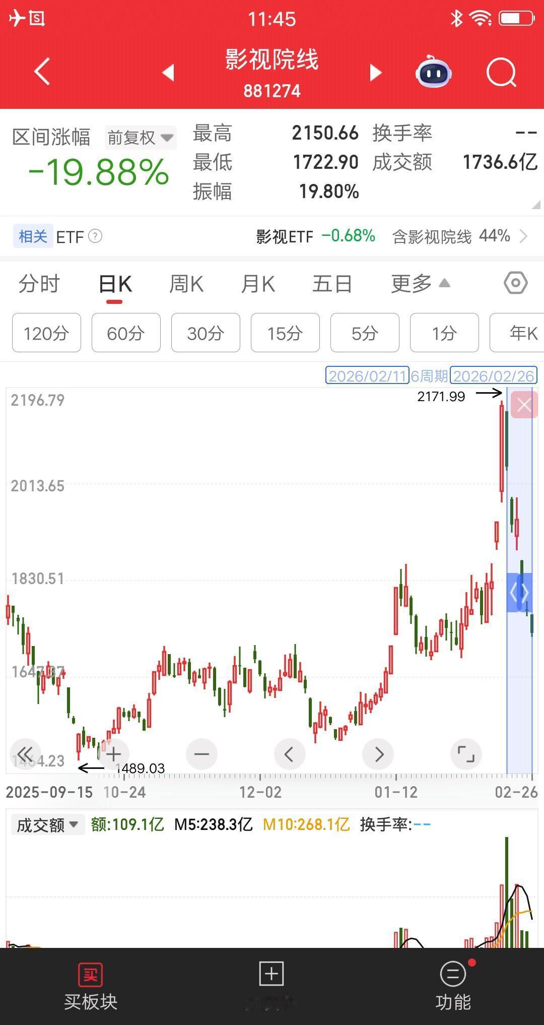 影视股跌的太惨了，瀑布杀呀，怎么涨上去的就怎么跌回来。高位没卖的人，现在估计想销