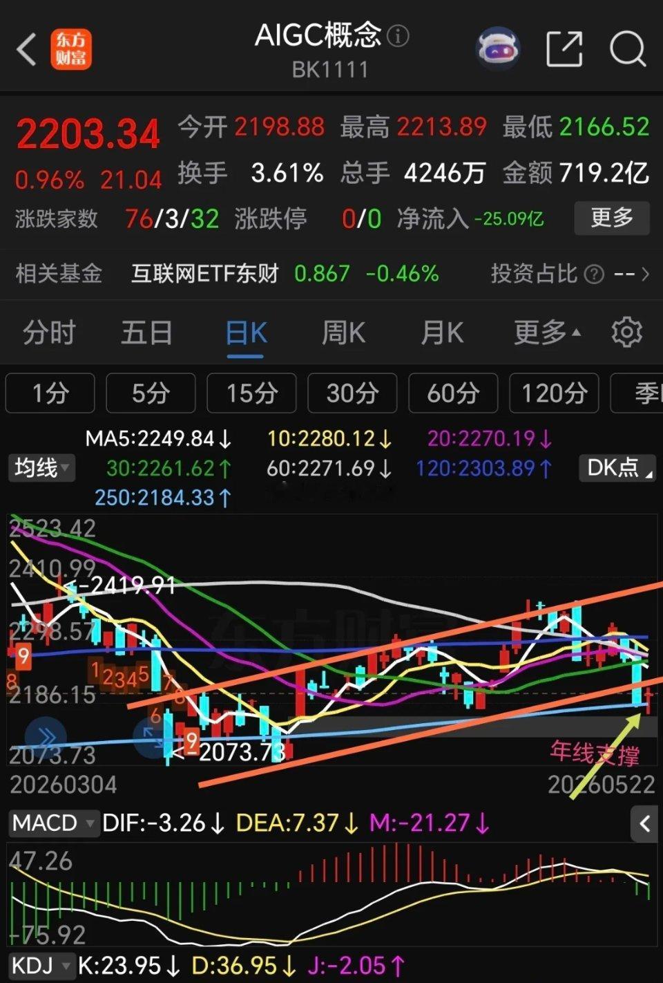 AI应用板块走势分析，大家对应用板块可以说是又爱又恨，爱的是经常来一个突袭大涨，