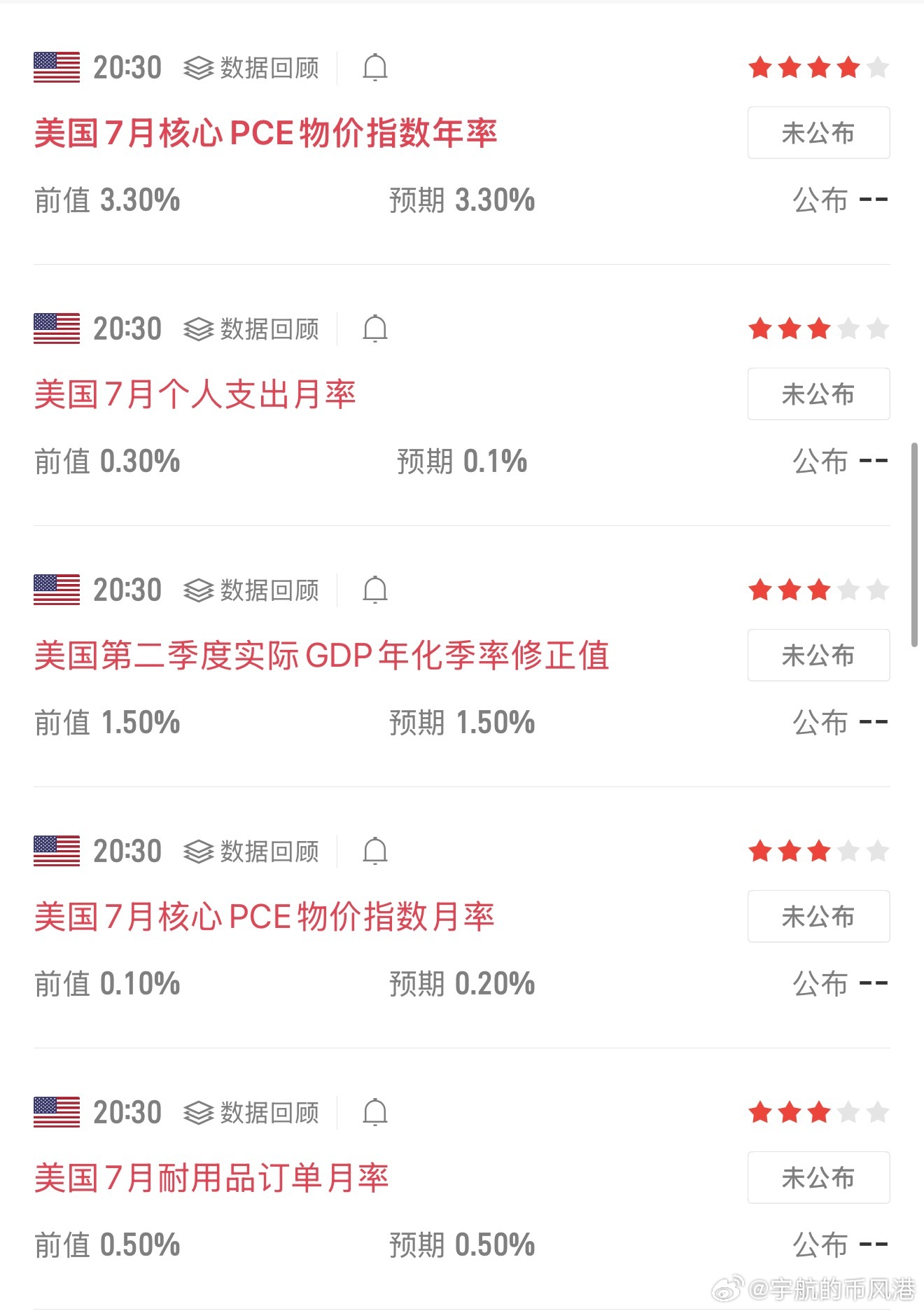 晚间8点半PCE来袭，注意防范，做好风控！ ​​​