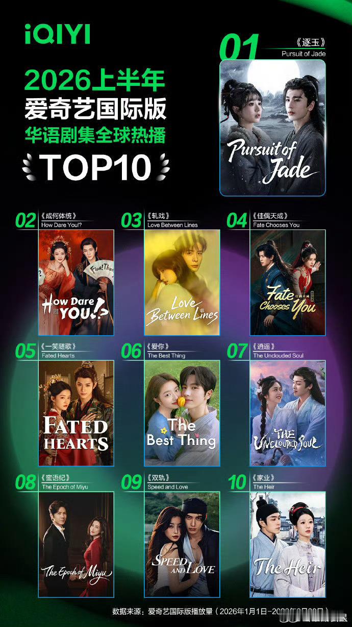 爱奇艺国际版华语剧集全球热播TOP10 张凌赫｜田曦薇《逐玉》王楚然、丞磊《成何