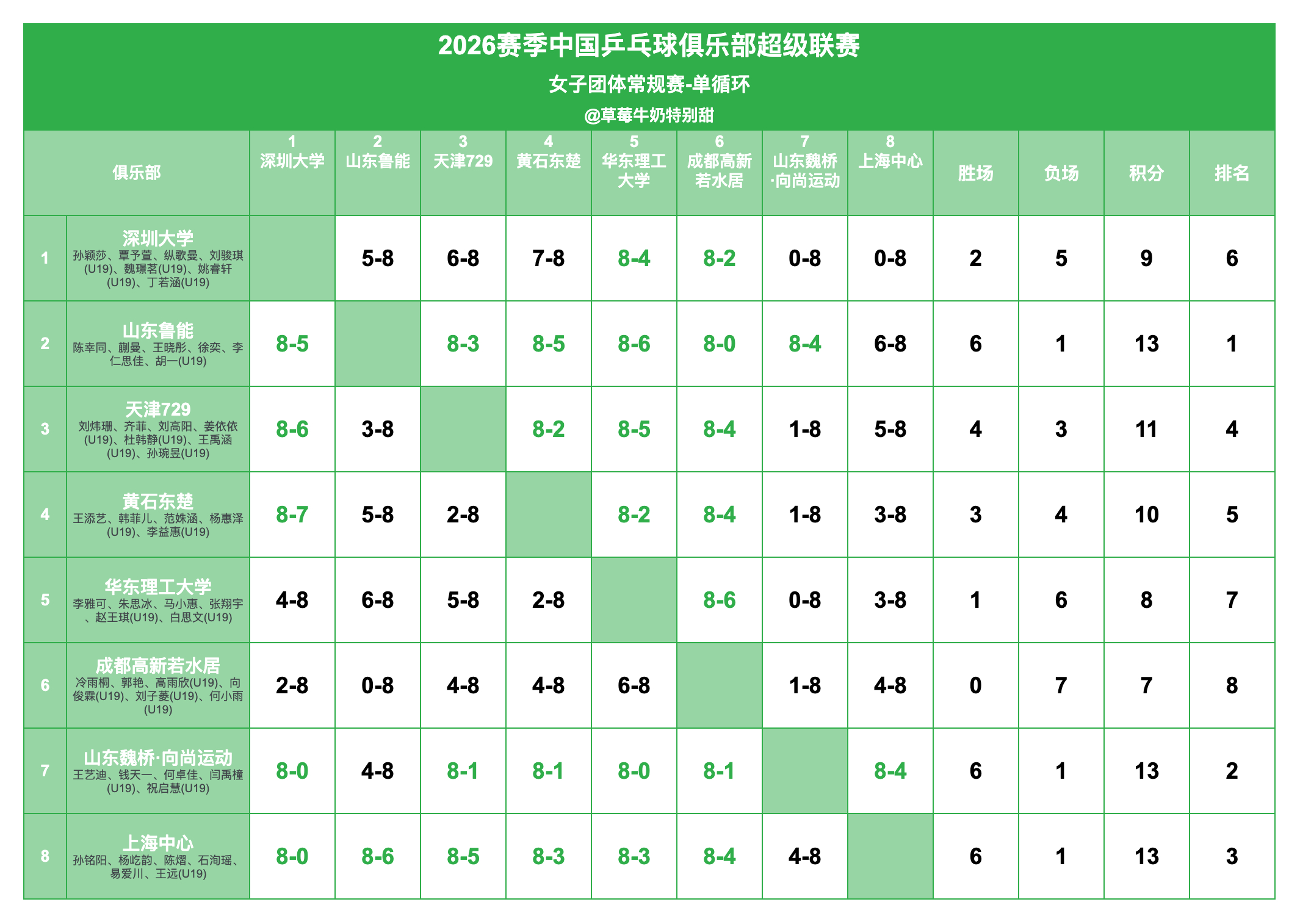 2026赛季中国乒乓球俱乐部超级联赛丨女团单循环赛果1️⃣山东鲁能2️⃣山东魏桥