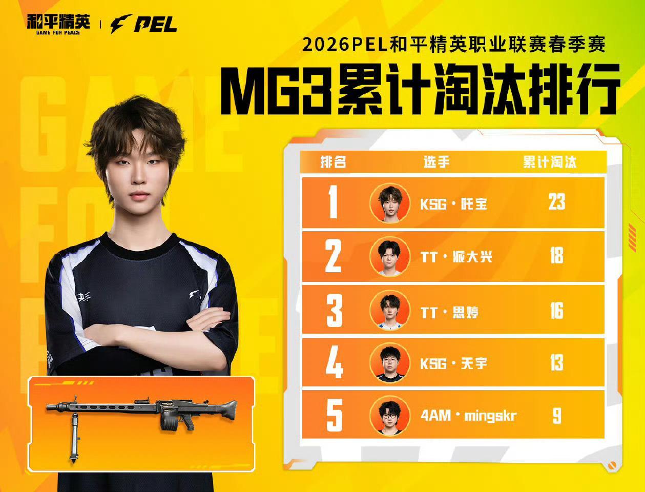 吒宝  【2026 PEL 春季赛】据数据统计：凭借23个淘汰，位居MG3淘汰榜
