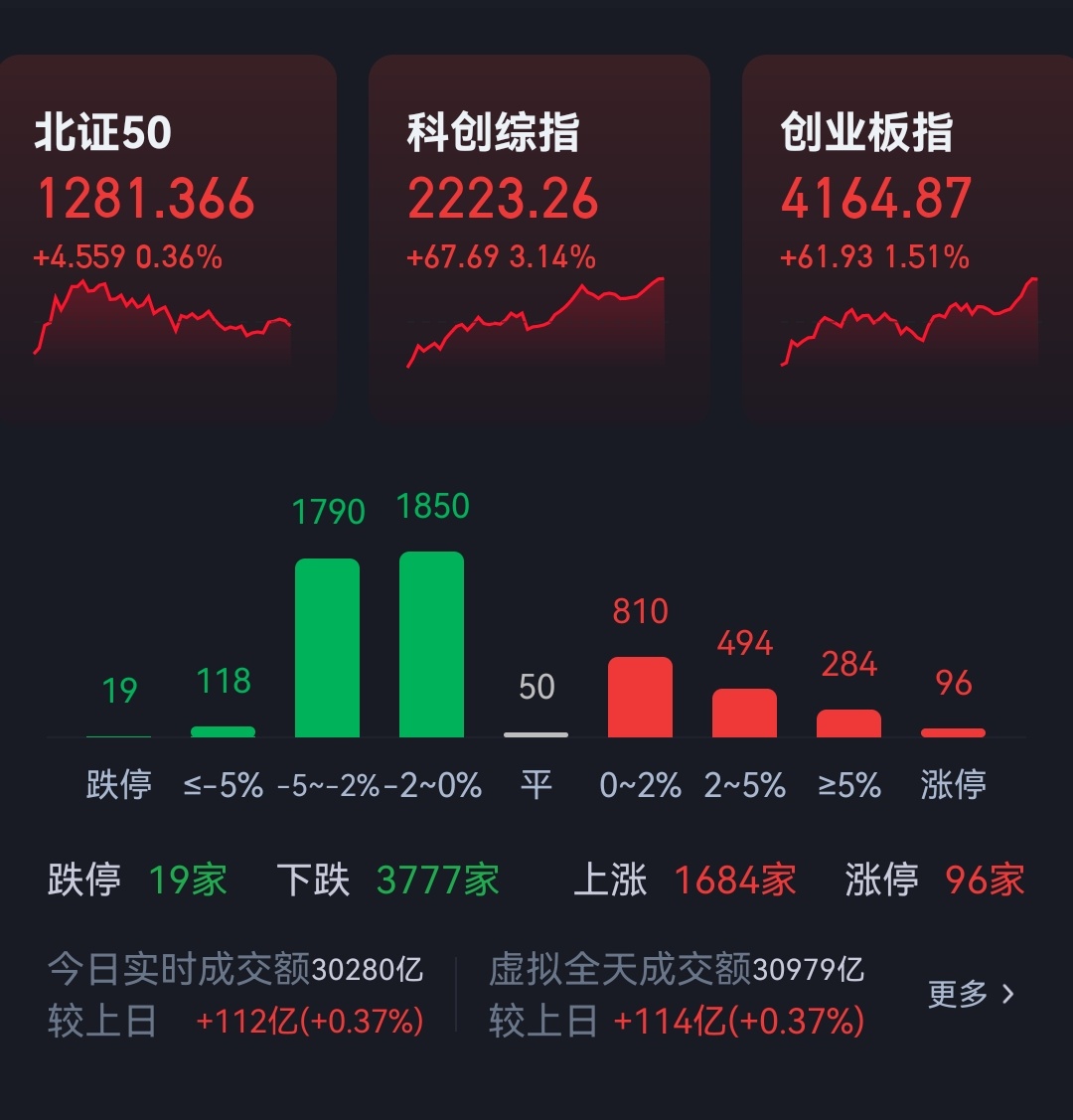 三万亿。 