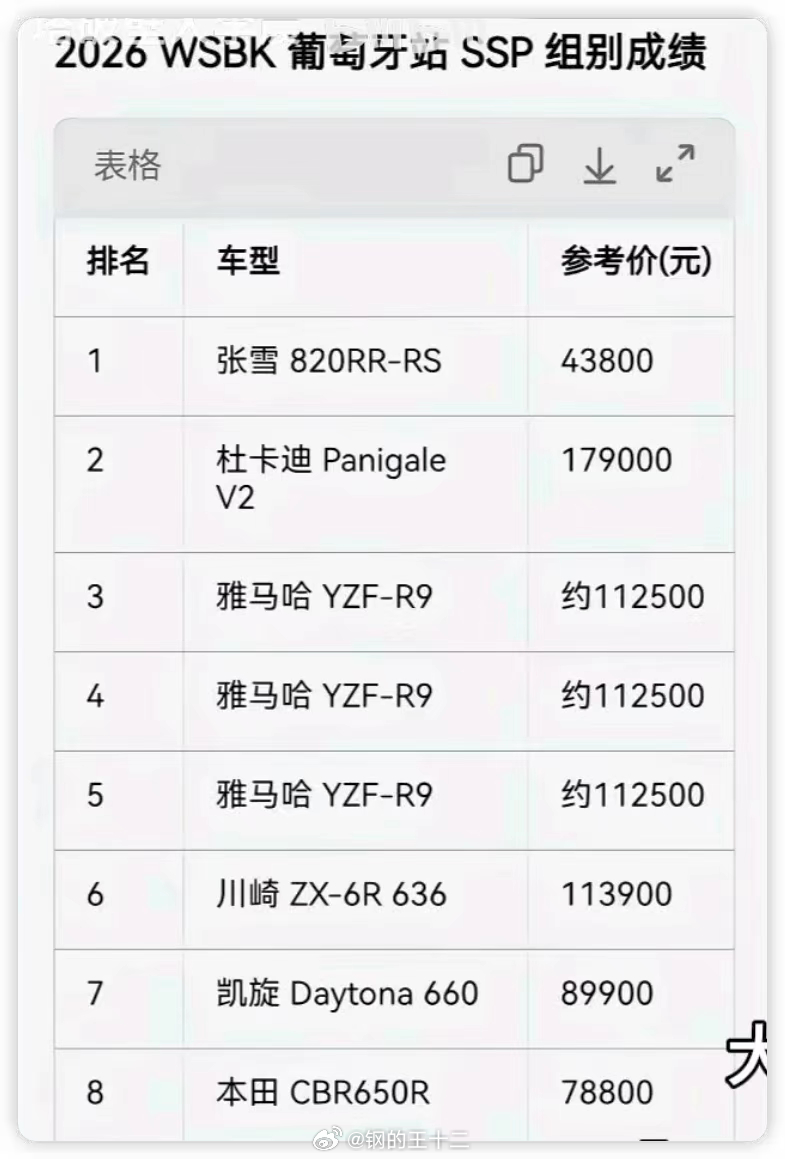 这么看，张雪机车后面卖起来量，那么受损最大的，必然是日本摩托车产业啊哈哈哈我挺喜