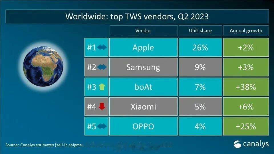 Canalys发的2023Q2全球个人智能音频设备（包括TWS、无线头戴、无线颈