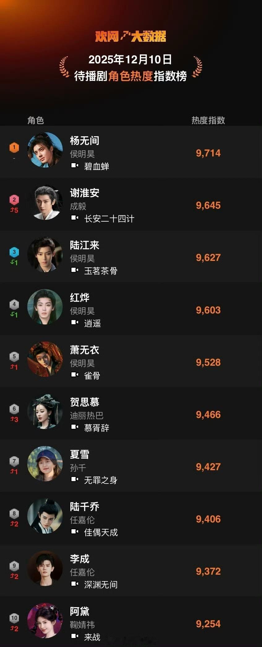 恭喜侯明昊/杨无间拿下待播剧角色热度榜第1☝️侯明昊的陆江来、红烨、萧无衣分列第