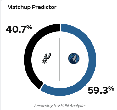 ESPN预测今天比赛马刺和森林狼四六开他们可是背靠背诶！跑跑试试！！！！PS：华