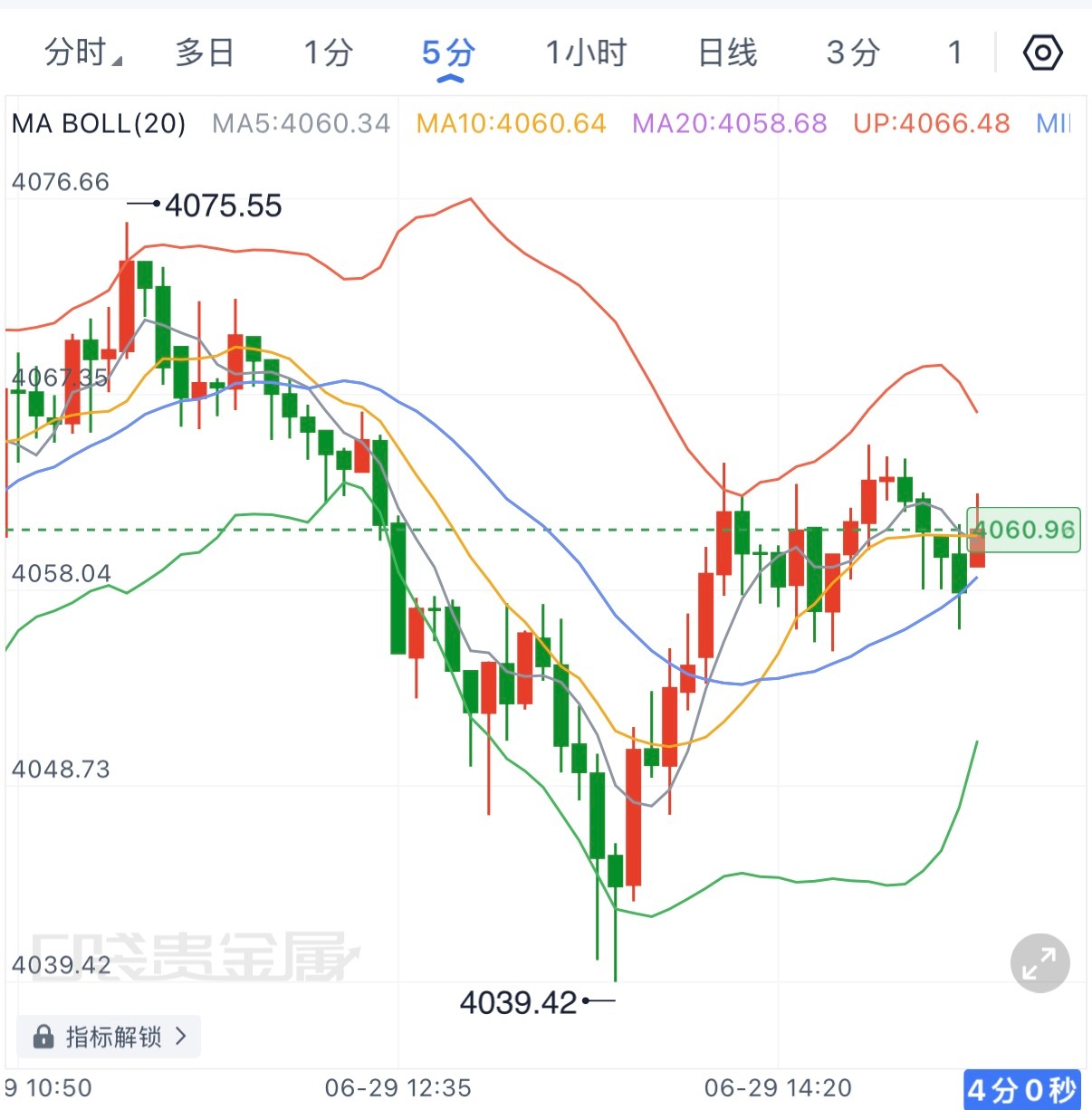 黄金除了午间一度跌破支撑，其余时间基本符合预期结构，当前在4060一线，可以关注