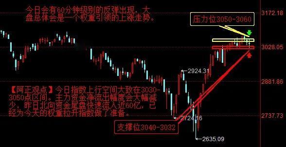 【3月15日盘前分析：今日大盘会有60分钟级别的反弹出现 总体会是一个权重引领的
