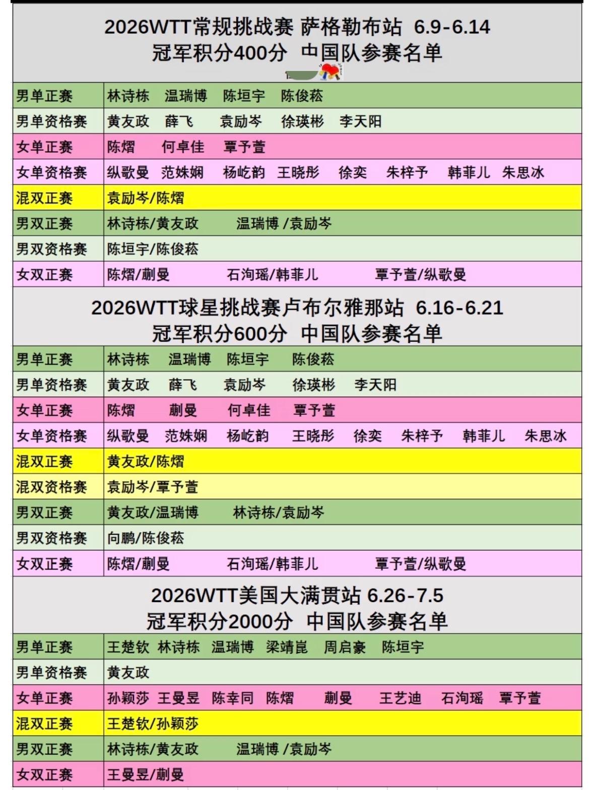 2026年6月份WTT赛事国乒运动员参赛汇总
6月份，WTT赛事中，国乒选手
参