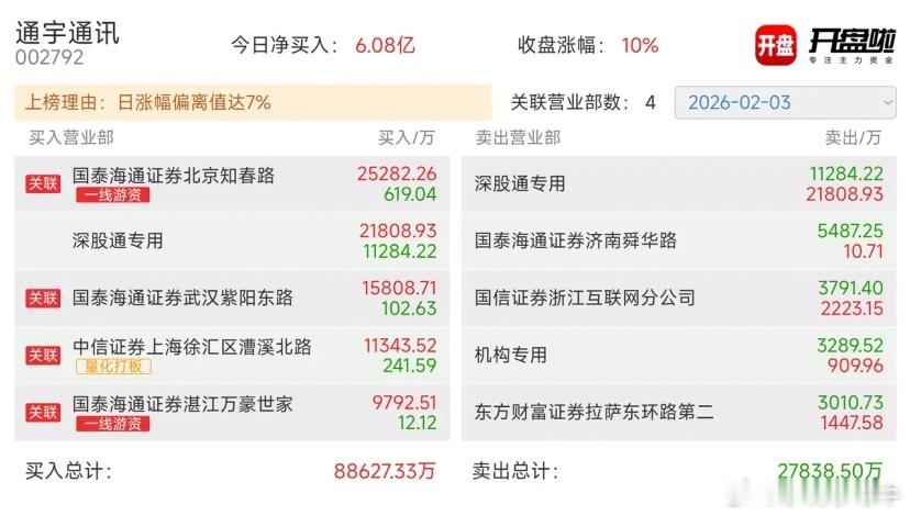 通宇通讯这是止跌反弹了啊，多条均线在脚下粘合交叉，回踩30日线向上，桑叫小小期待