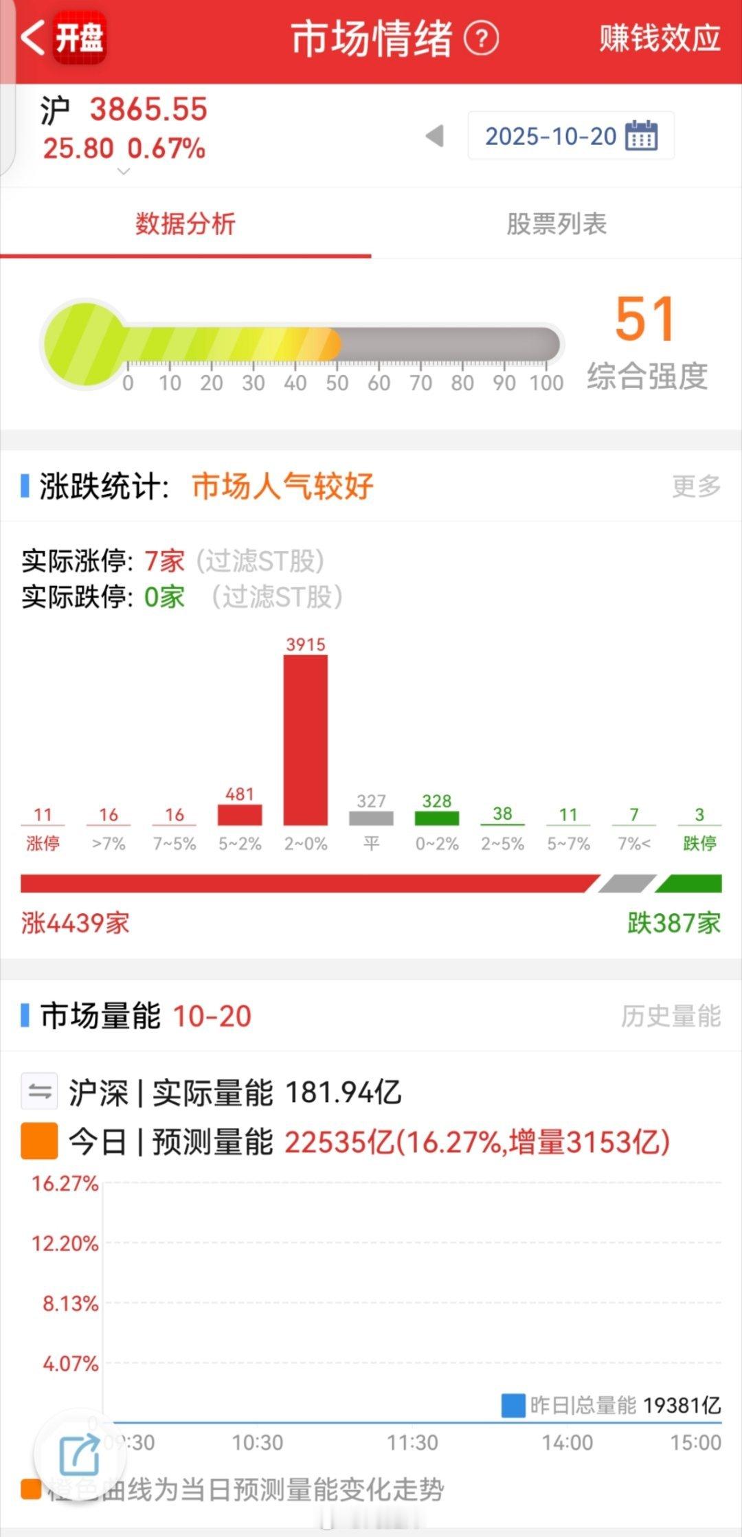 开盘4439家红盘！a股 ​​​