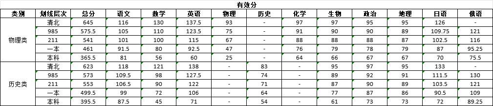 云学本科线365.5/395.5！

2025年2月17日、2月18日，2025