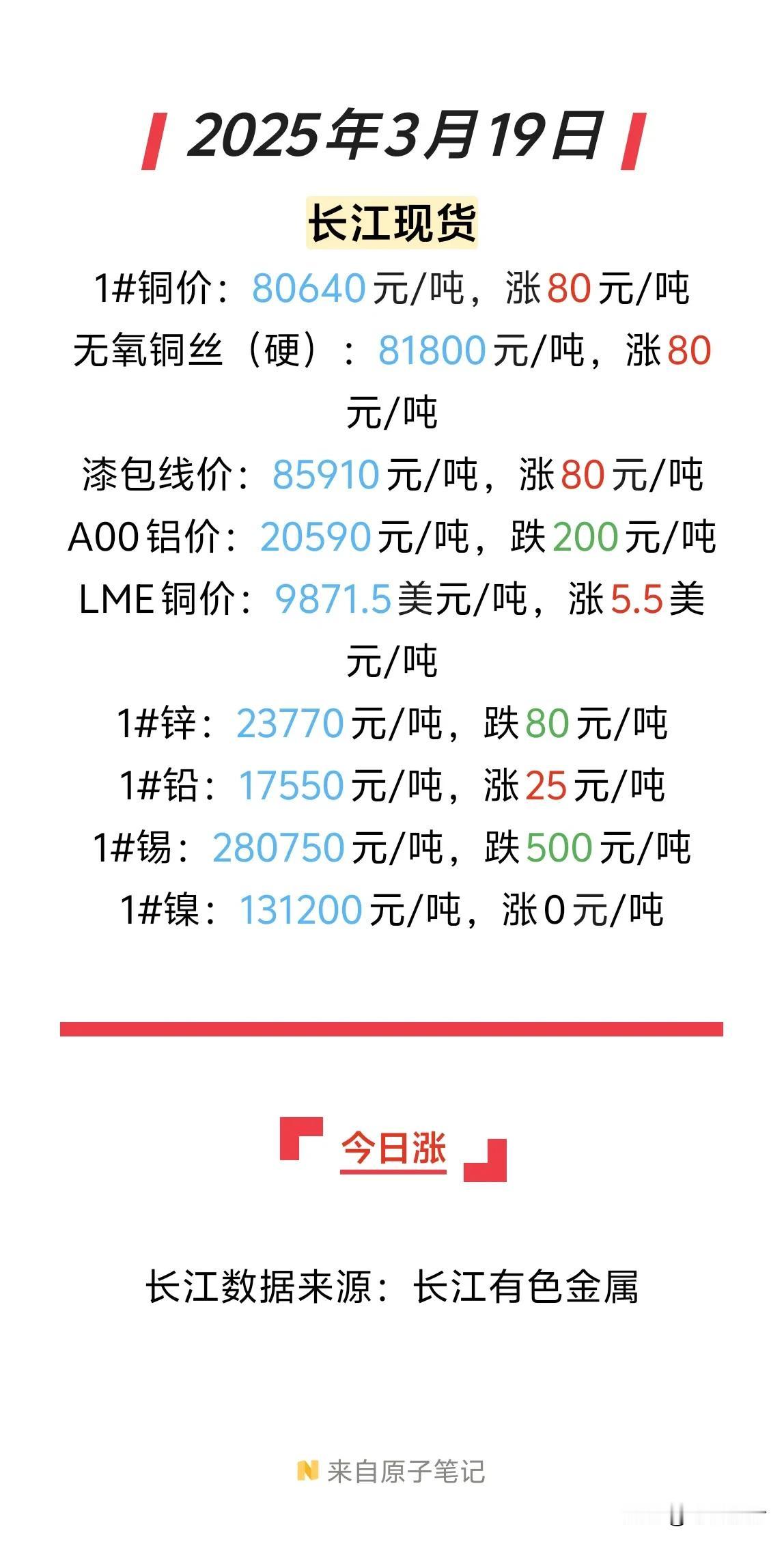 2025年3月19日铜价行情播报，今日铜价涨80元每吨！沪铜期货下午收盘涨540