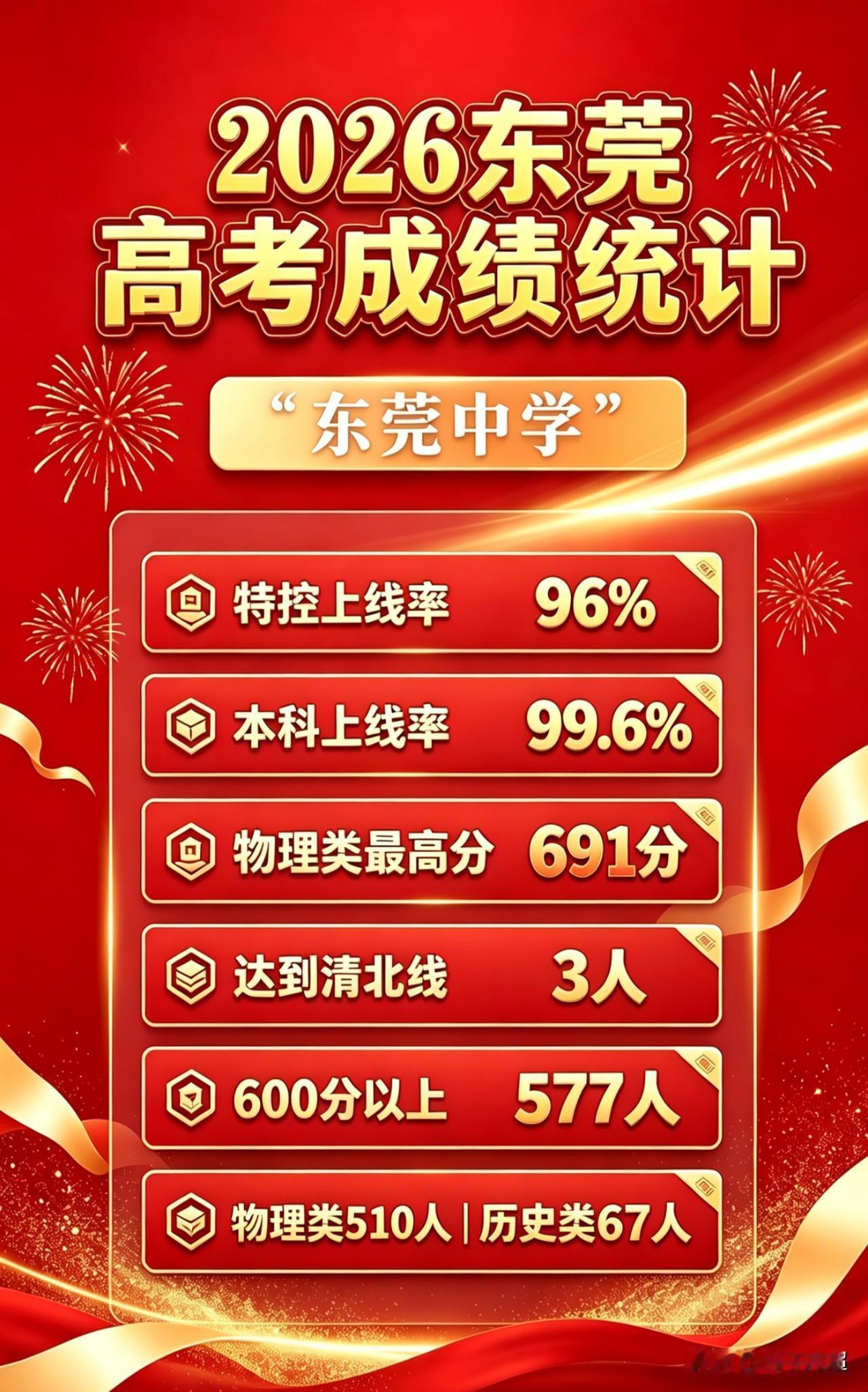 东莞市东莞中学2026年高考成绩
2026年，东莞中学有840多名学生参加高考，