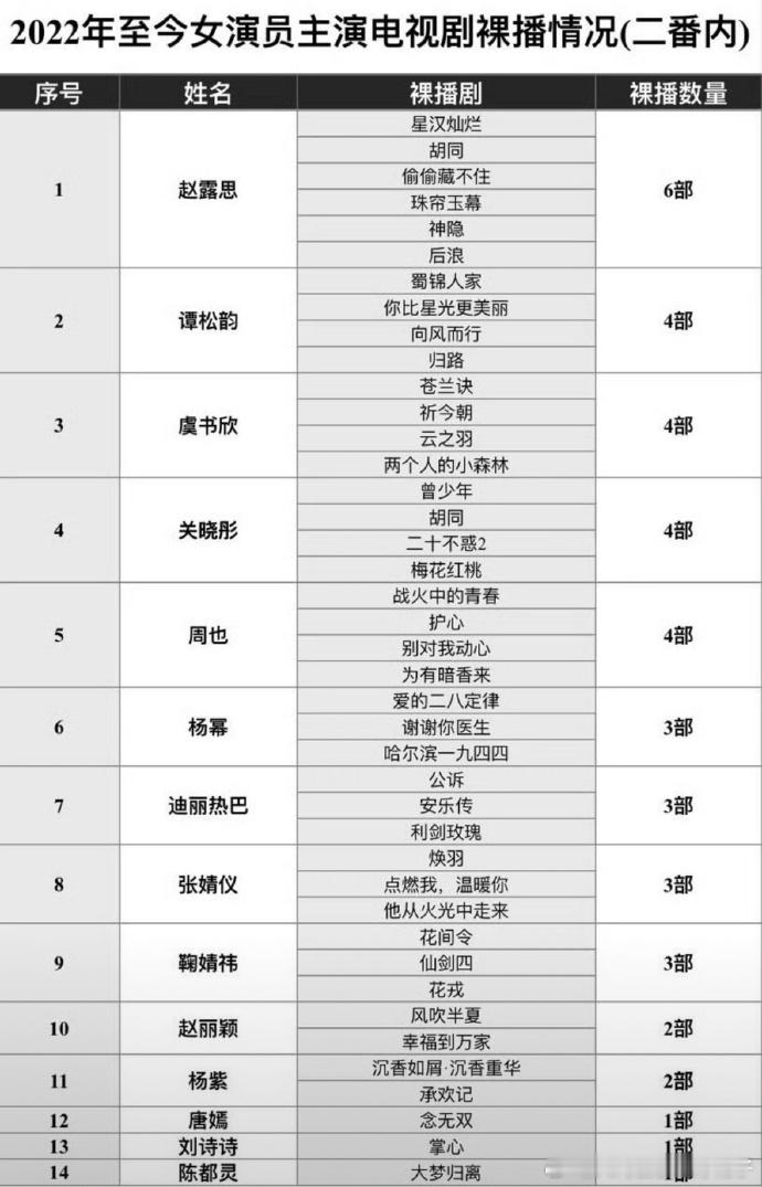 女演员主演电视剧裸播情况2022年至今女演员裸播剧集2022 年后，多部女演员主