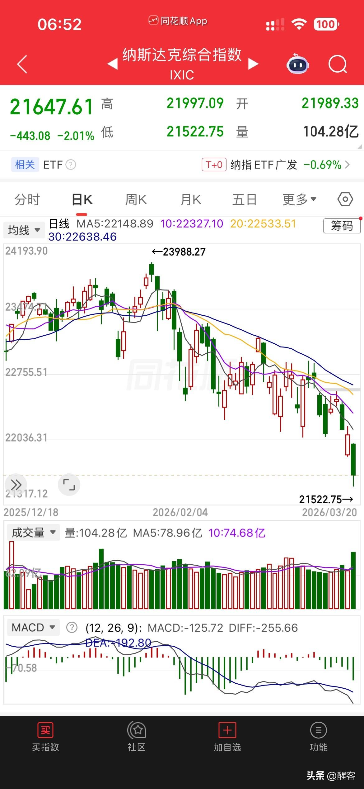 纳斯达克大跌2.01%同步A股创年内新低。 道指跌0.96%、标普跌1.51%，