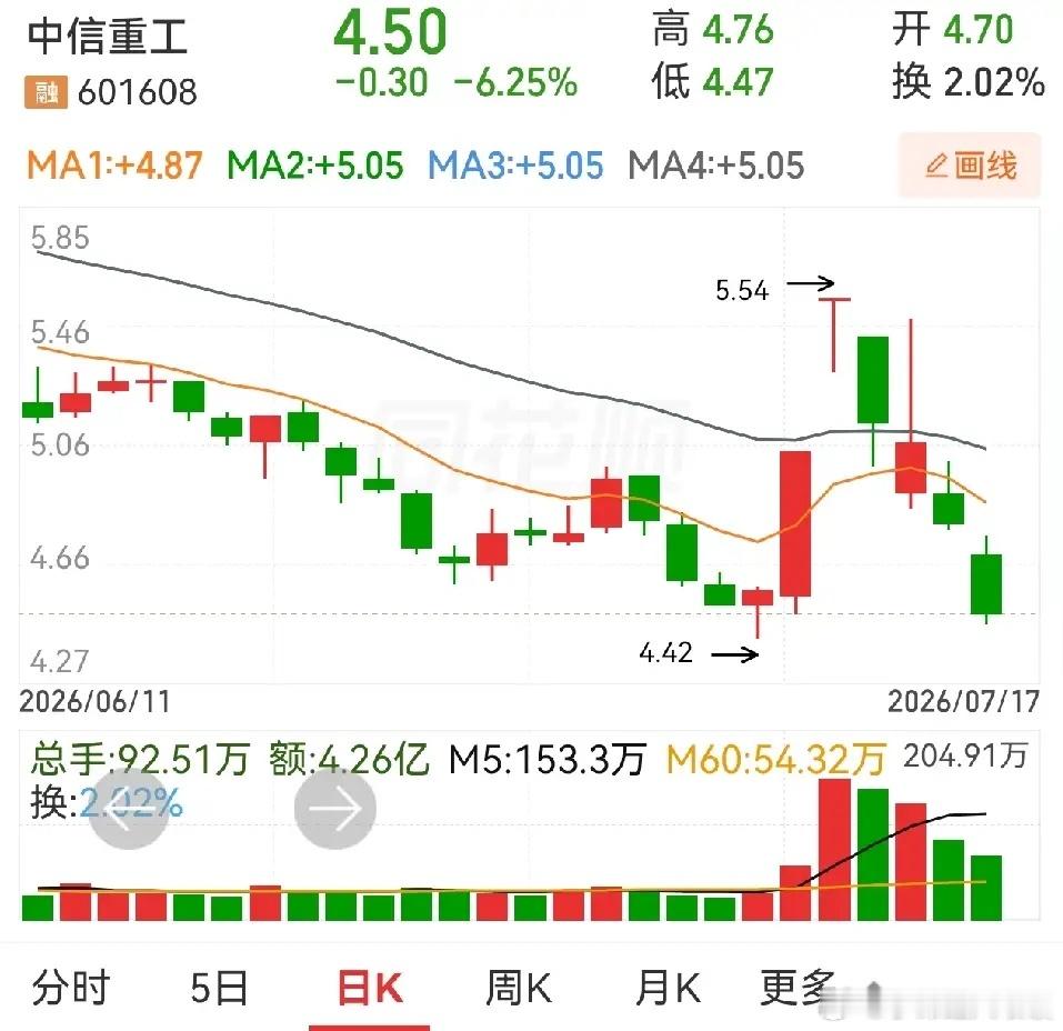 商业航天看来是扶不起来了，中国卫星，中国卫通，都在涨停之后继续破位五连跌，再怎么