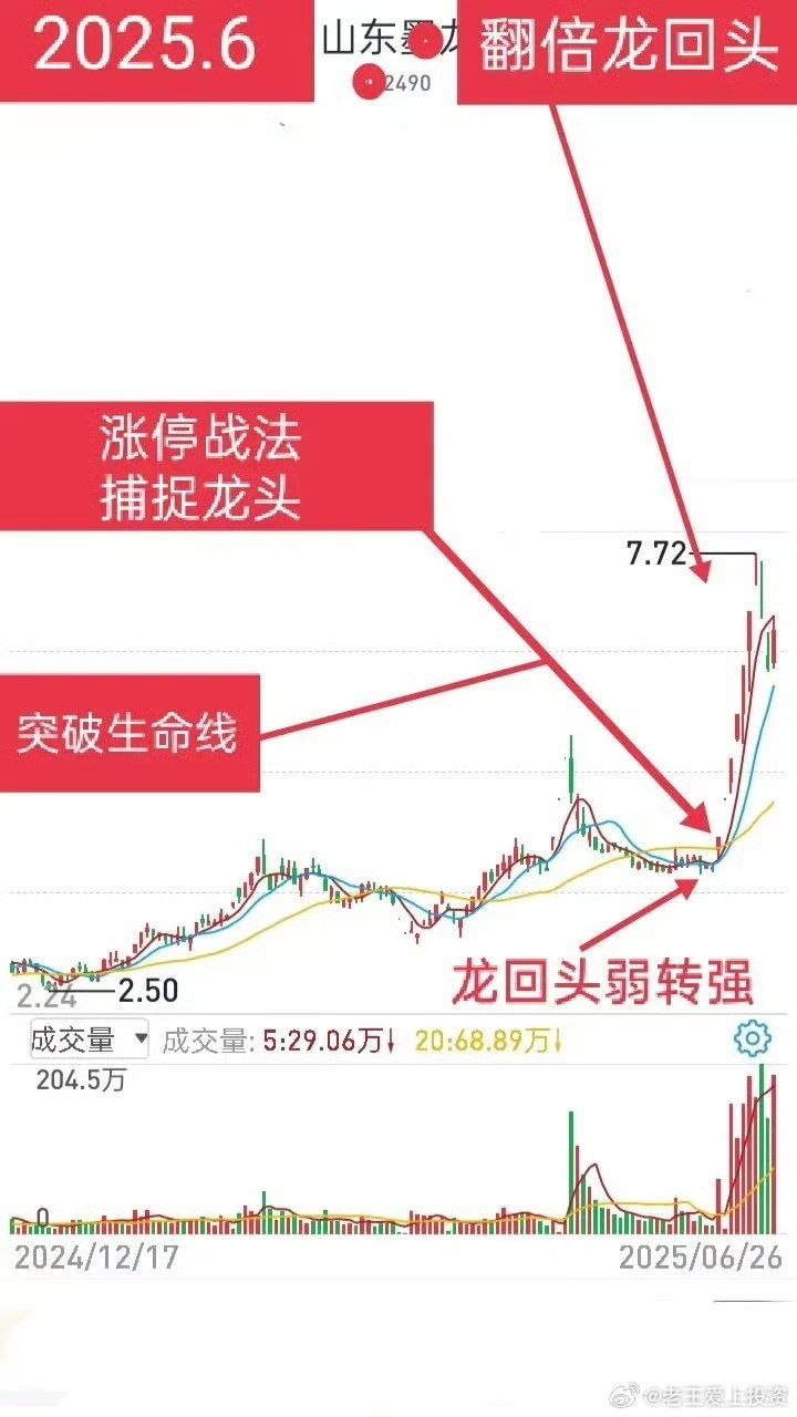 2025年龙头回顾每一次我们在犹犹豫豫当中错过了抓首板涨停的机会，随着涨停连续，