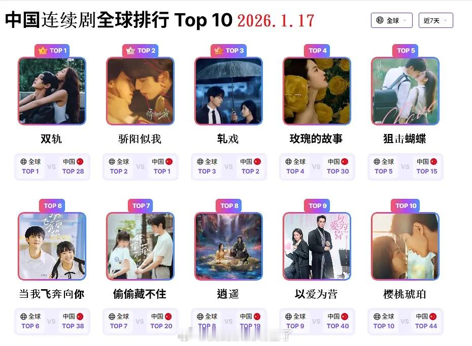 恭喜虞书欣《双轨》获得中国连续剧全球排行榜TOP1