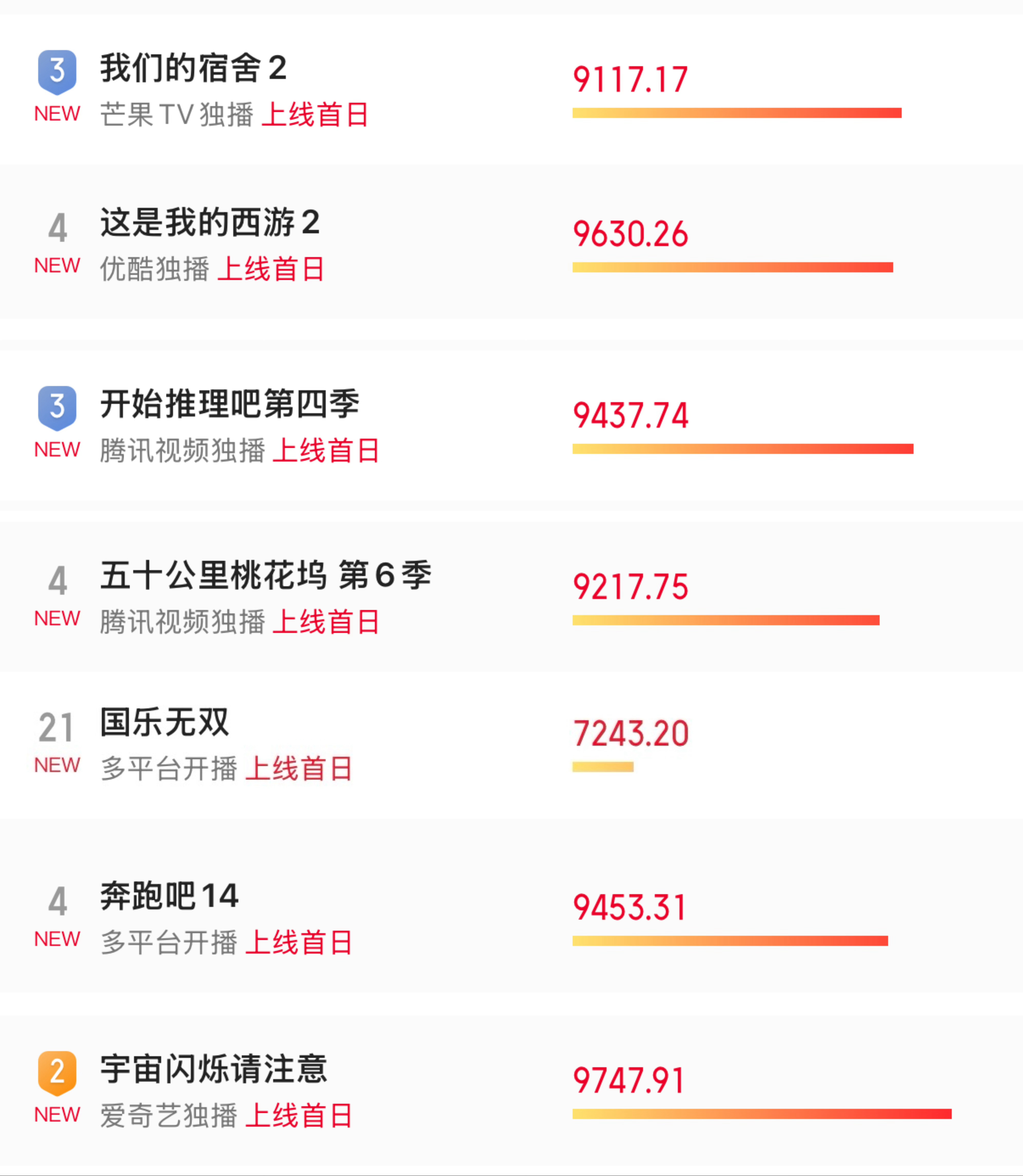 说唱巅峰对决  恭喜上线首日即以「9806.15」❤️🔥空降猫眼全网热度榜综艺