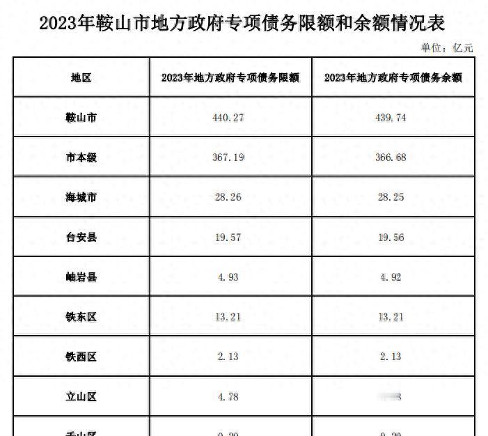 鞍山市各区县的债务情况最近公布了，一看吓一跳，海城市竟然有98.99亿的债务，稳