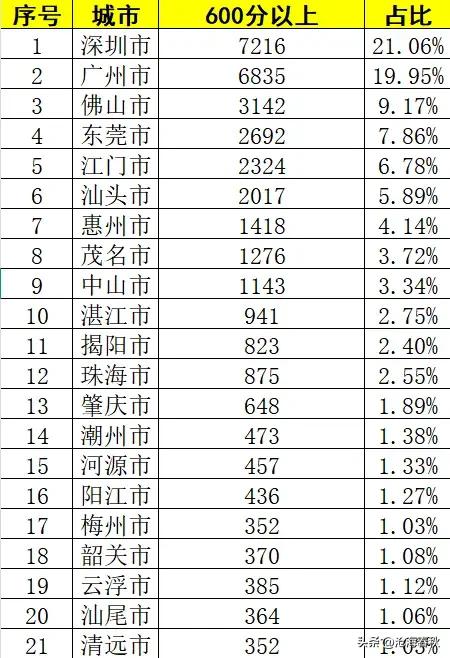 广东省高考600分以上人数广深占比近半
深圳占据21.06%，广州19.95%