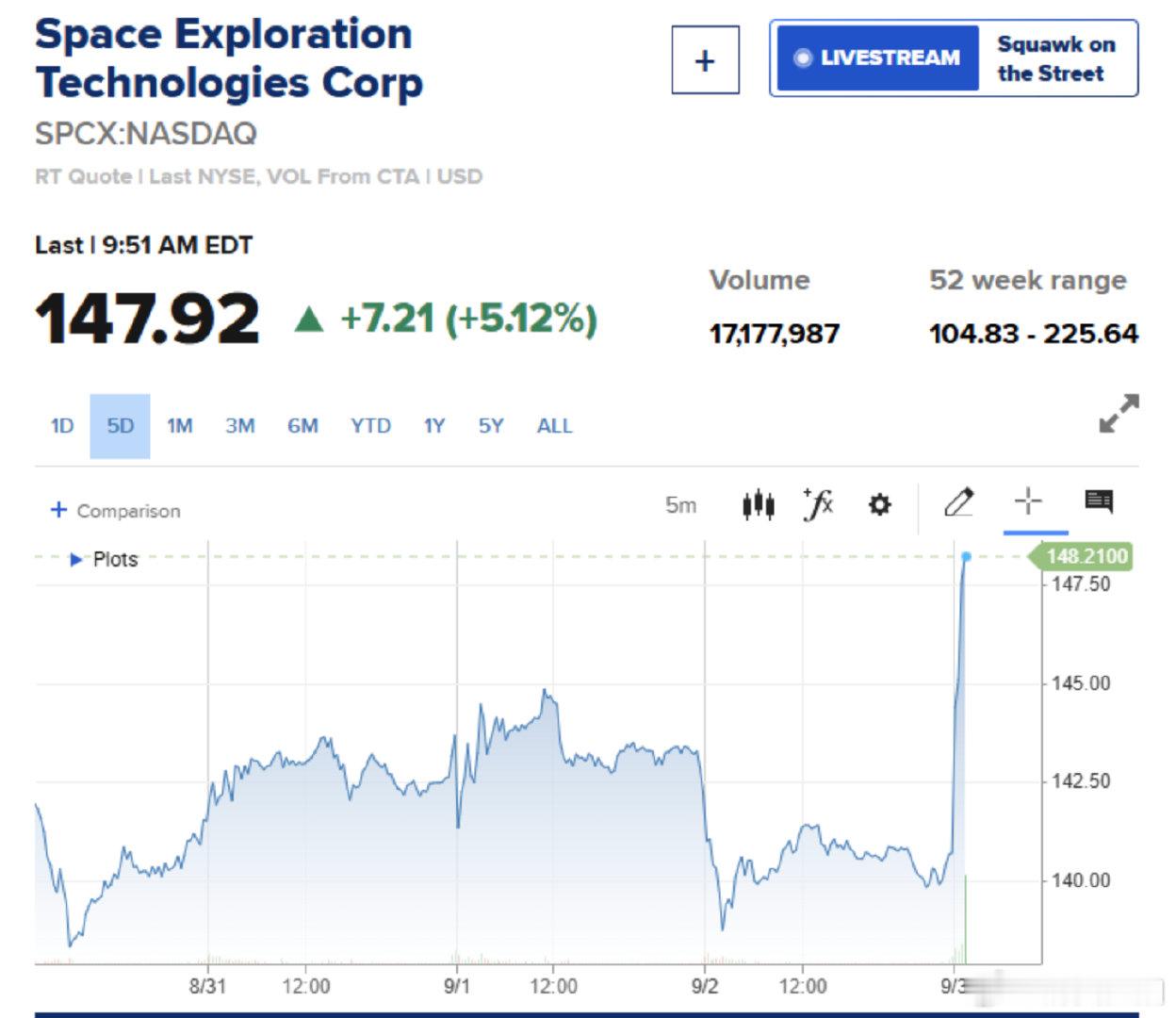 【特斯拉SpaceX飙涨特斯拉SpaceX大涨超5%】9月3日，SpaceX股价