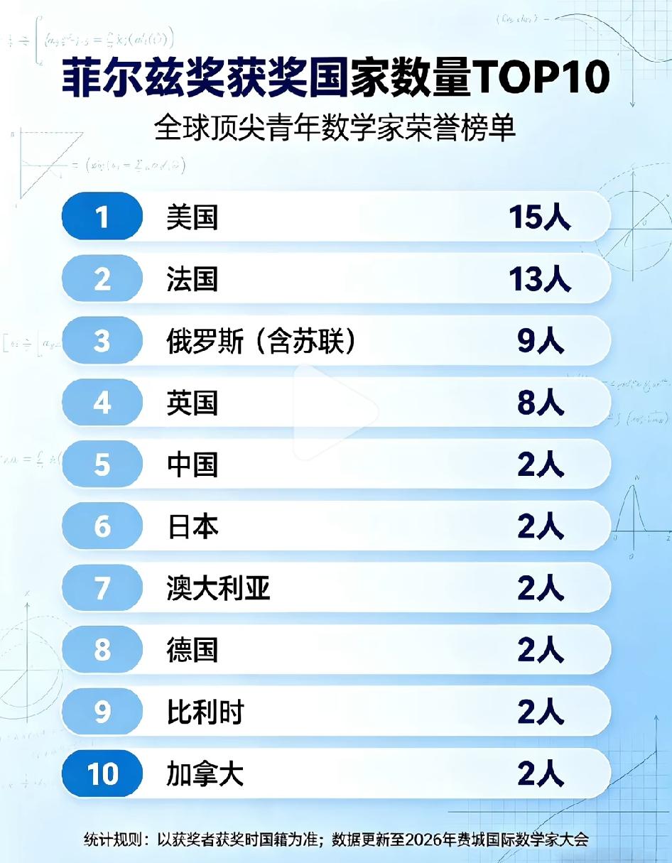 菲尔兹奖获奖国家数量排名，中国并列第五。
这么看来，这个奖中国还需要努力，要不是