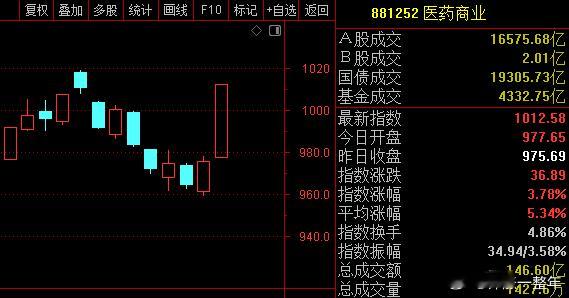 A股 医药股今天强势表现，消息面上，蚂蚁集团旗下AI健康应用“蚂蚁阿福”发布后下