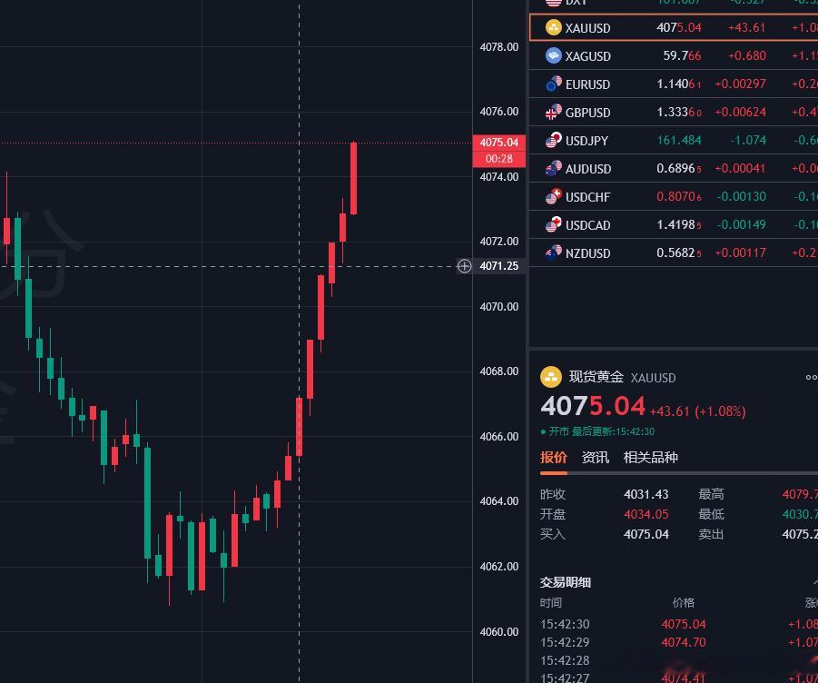 黄金策略4060多单已抵达4075，呈现150点。精准点位果断进场，行情如期兑现