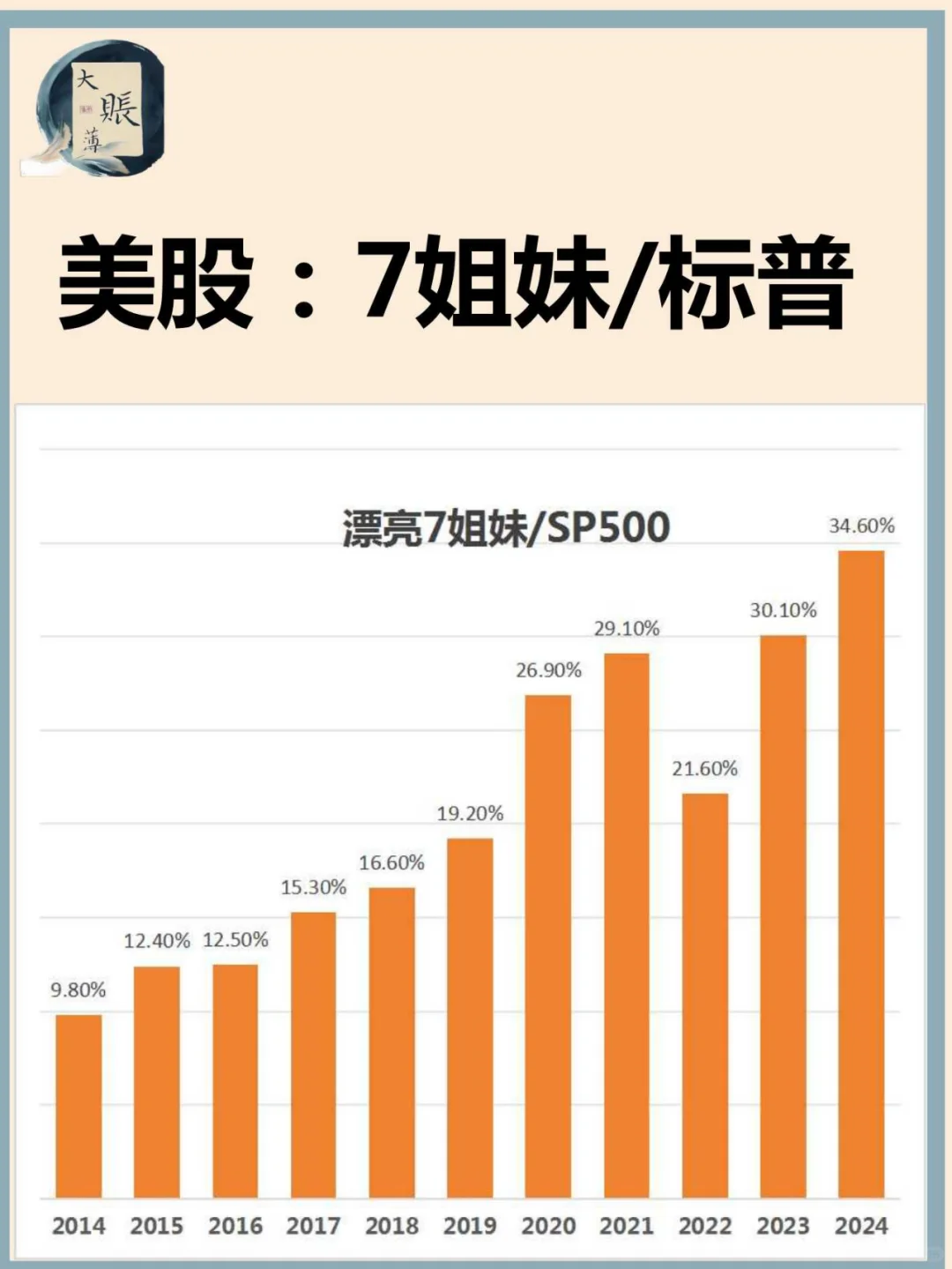 美股：漂亮7姐妹市值占标普 500 指数比例