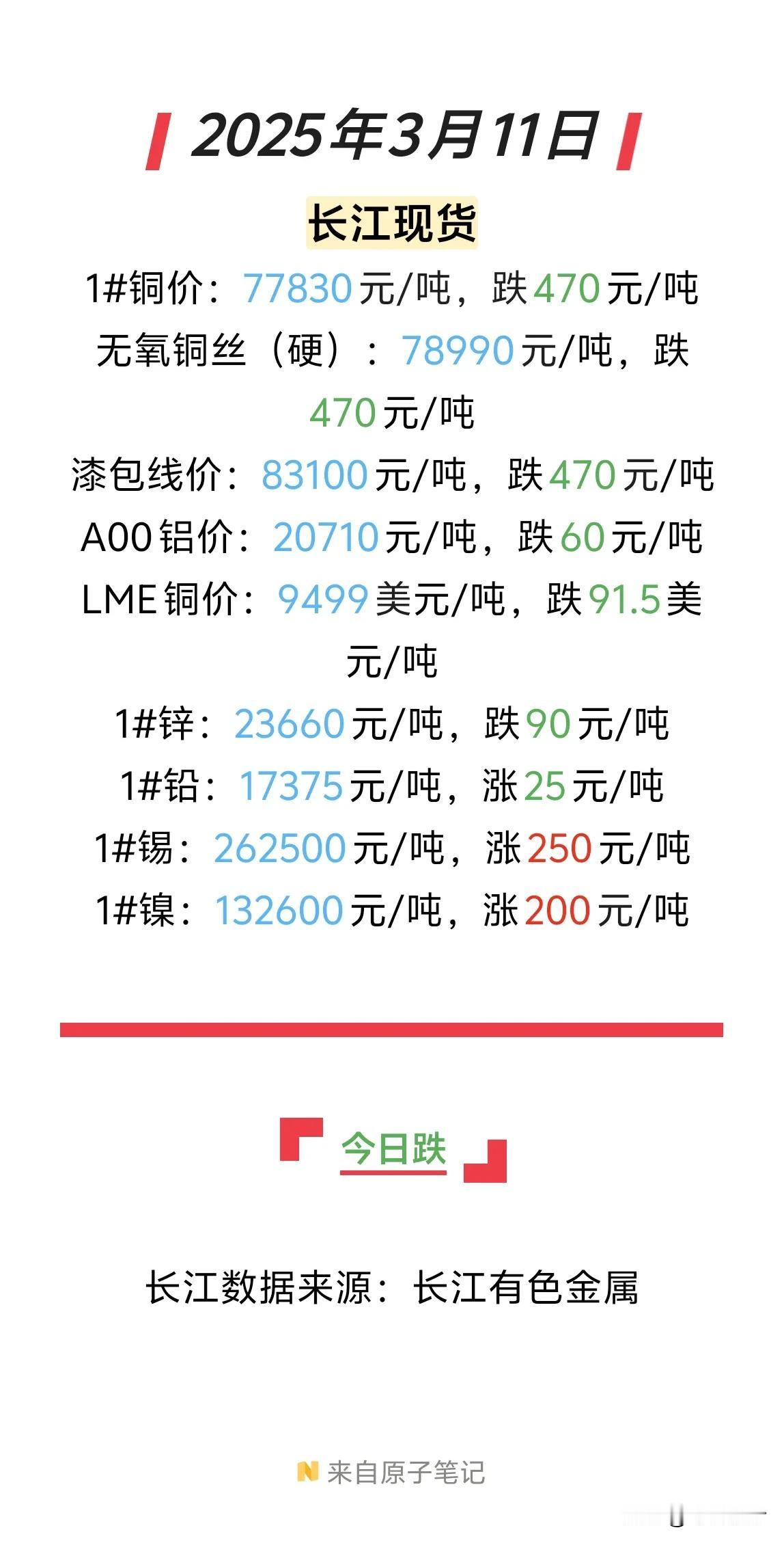 铜价在2025年3月11日又跌了，还2连跌，总共跌超1000元，今天就跌了470